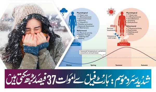 Extreme Cold Weather Deaths From Heart Failure Can Increase By 37