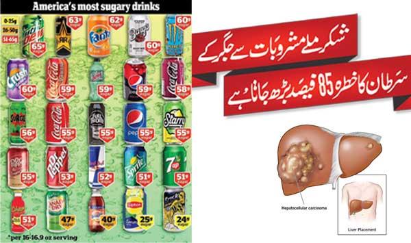 Sugary Drinks Increase The Risk Of Liver Cancer By 85
