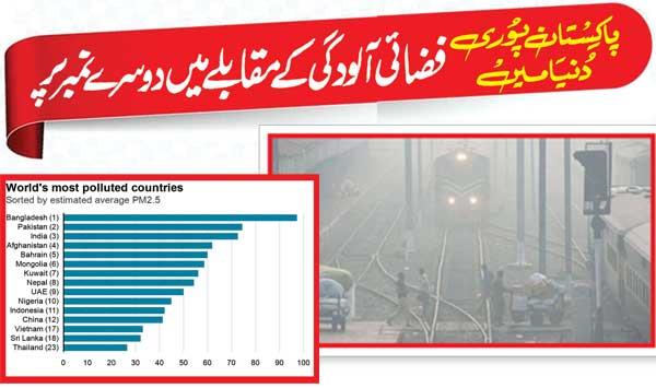 Pakistan Ranks Second In Air Pollution In The World