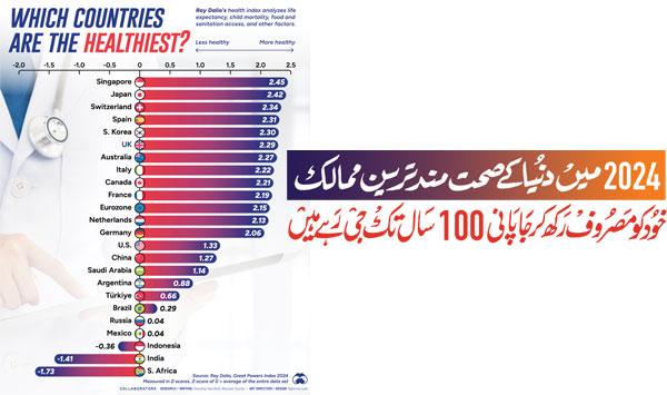 Worlds Healthiest Countries In 2024